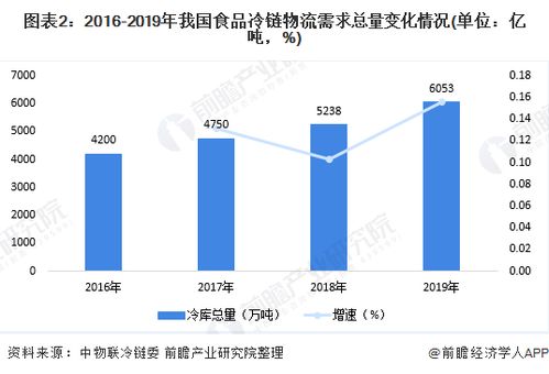 6万亿元 我国食品冷链物流总额居然这么大