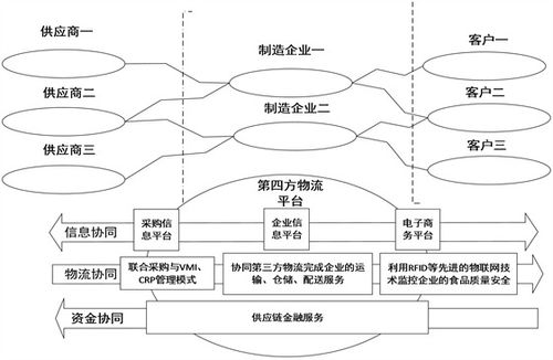 基于第四方物流创新平台的提升食品供应链绩效的对策研究