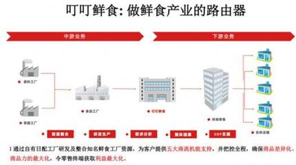 标鲜食产业路由器 | 「叮叮鲜食」打造中国第一鲜食生态圈