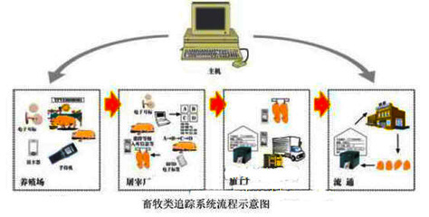 RFID读写器成为食品安全流通保障的原因是什么